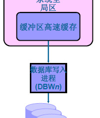 Oracle 的进程结构详解【Oracle 的进程结构的组成】