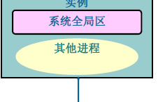 Oracle 的进程结构详解【Oracle 的进程结构的组成】