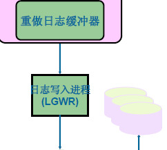 Oracle 的进程结构详解【Oracle 的进程结构的组成】