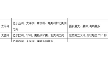 七大洲四大洋简图【世界七大洲四大洋简图】