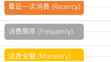 什么是RFM模型？【用RFM模型拆解并解决业务问题】