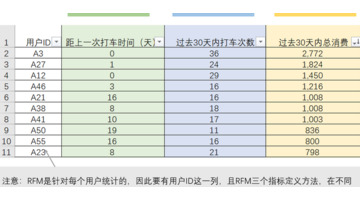 RFM的基本思路【RFM的运用以及缺点】