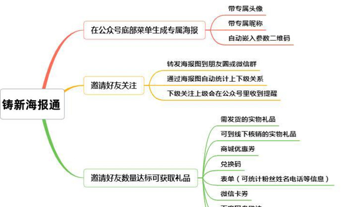 公众号海报裂变活动怎么做【各行业均可套用的用户增长方案】