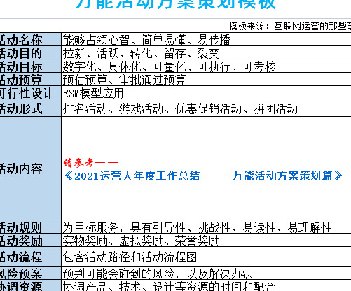 万能活动方案策划篇【运营人年度工作总结——万能活动方案策划篇】