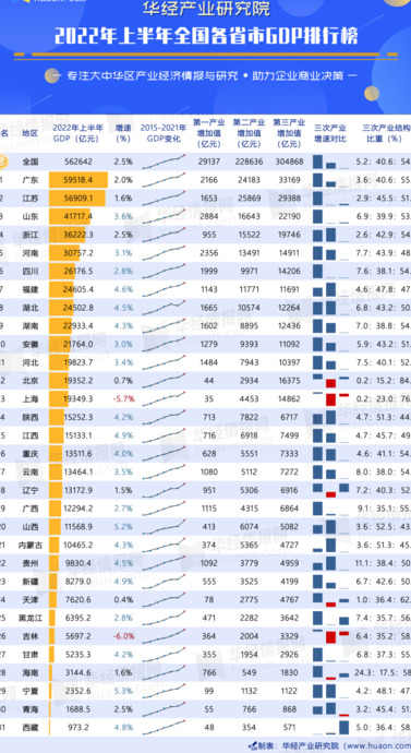 全国省份经济排名【2022年上半年全国各省市GDP排行榜】