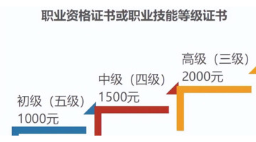 消防证如何申请补贴【消防证补贴领取步骤】