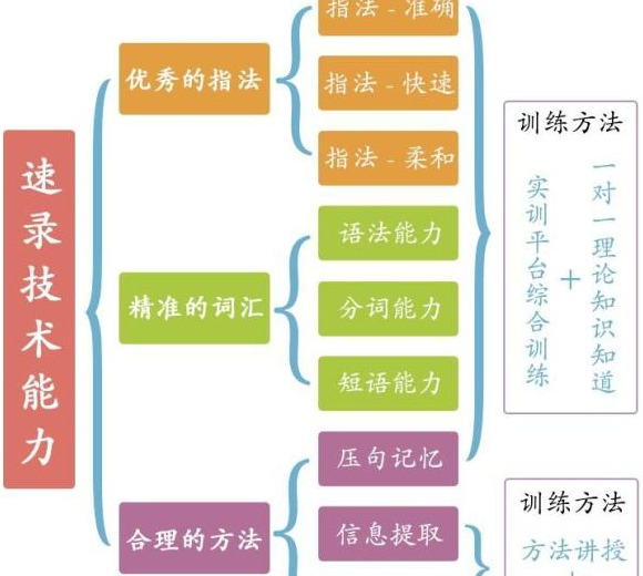 如何系统快速提高打字速度【如何正确的练习与规划学习方案】