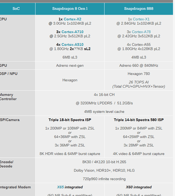 骁龙8gen1和骁龙888哪个好【骁龙8 Gen1和骁龙888之间的规格参数区别】