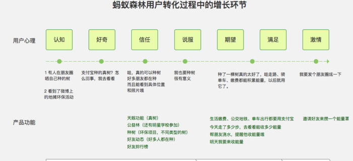 蚂蚁森林如何帮助支付宝实现增长？【蚂蚁森林在支付宝中属于哪一个环节？】