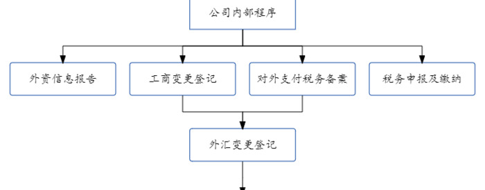 美元基金退出境内投资项目的交易模式【美元基金转股退出重点问题】