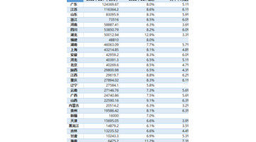 中国各个省经济排名【全国各省经济排名】