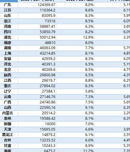 中国各个省经济排名【全国各省经济排名】