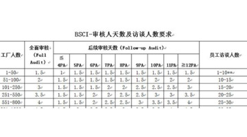 BSCI验厂费用是多少？【BSCI验厂费用有多少？】