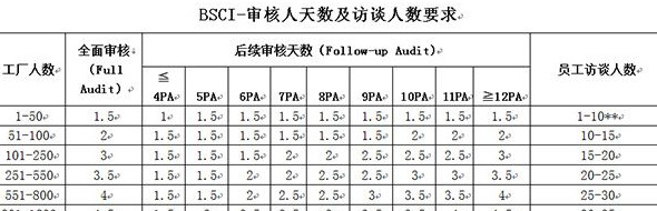 BSCI验厂费用是多少？【BSCI验厂费用有多少？】