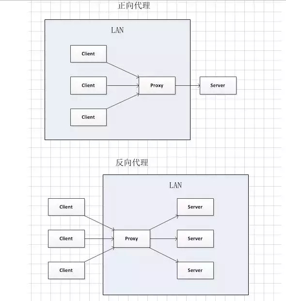 Nginx是什么?【Nginx能干嘛?】