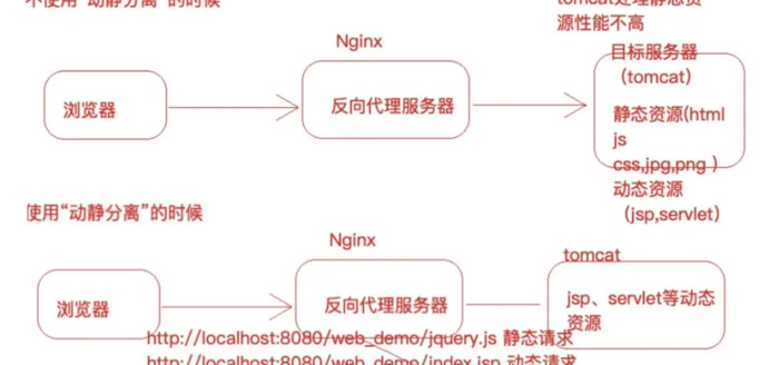 Nginx基本概念【nginx主要使用场景】