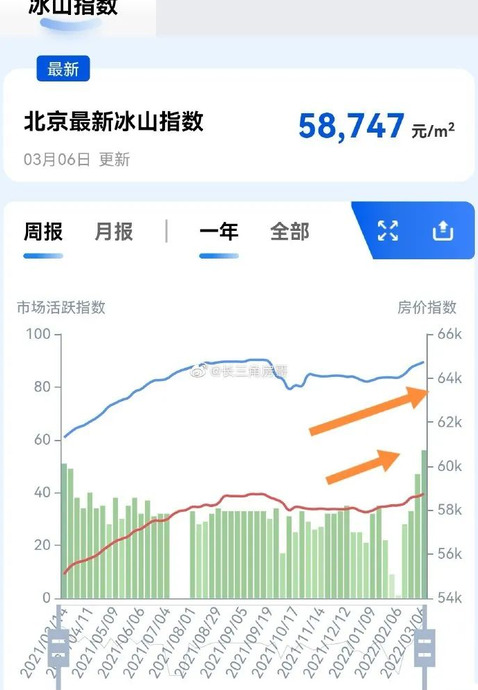 北京三月各区房价【北京三月哪个区房价跌的多？】