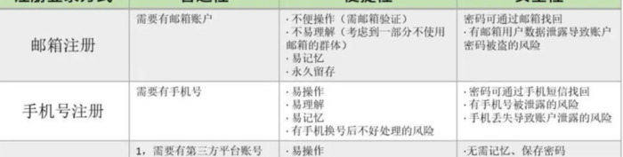 注册登录的设计原理【推荐的注册登录方式】