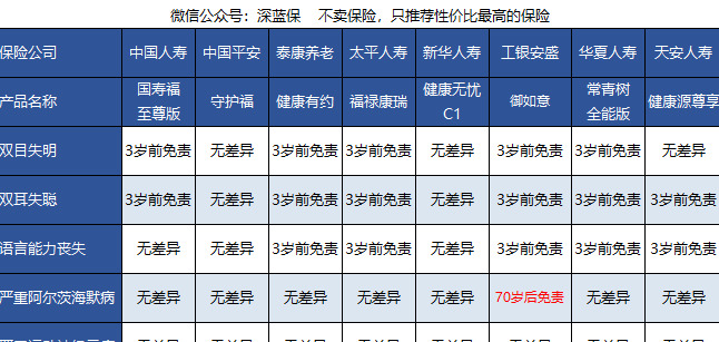 八款大公司重疾险测评，哪款好？【如何挑选重疾险，你需要知道这些！】