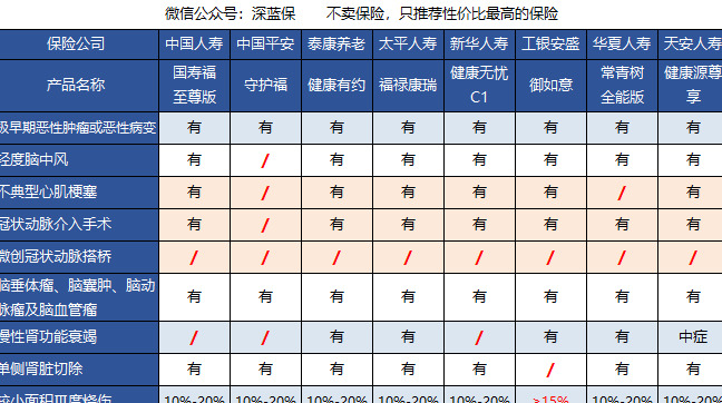 八款大公司重疾险测评，哪款好？【如何挑选重疾险，你需要知道这些！】