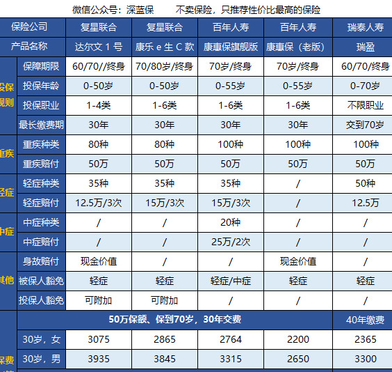 重疾险那么多，哪款才划算？【优中选优，五款重点产品分析】