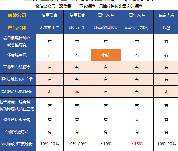 重疾险那么多，哪款才划算？【优中选优，五款重点产品分析】