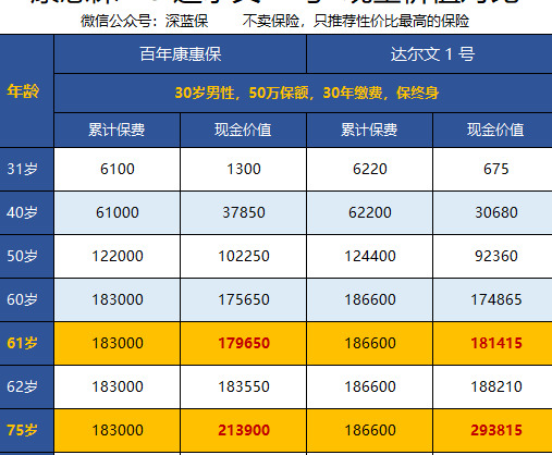 重疾险那么多，哪款才划算？【优中选优，五款重点产品分析】