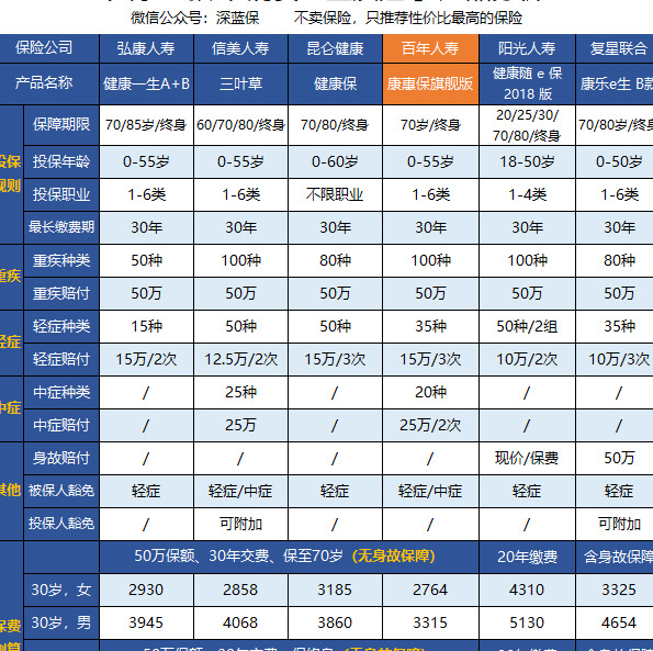 重疾险那么多，哪款才划算？【优中选优，五款重点产品分析】