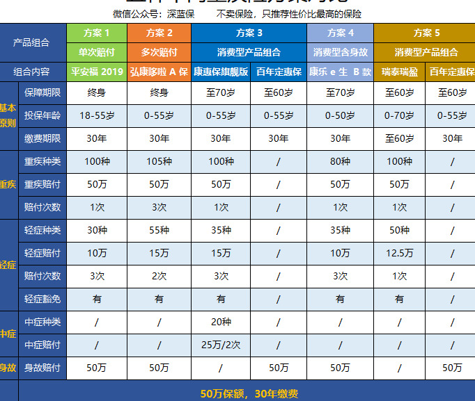 重疾险那么多，哪款才划算？【优中选优，五款重点产品分析】