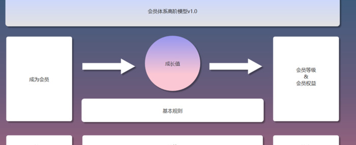 关于会员积分体系的产品设计【积分体系在产品设计过程中的高阶模型】