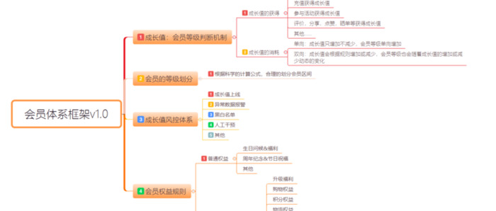 关于会员积分体系的产品设计【积分体系在产品设计过程中的高阶模型】