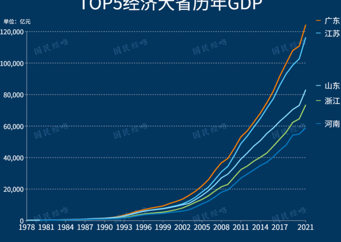 2021年内地各大省份GDP排行榜【内地各省的GDP排行榜】