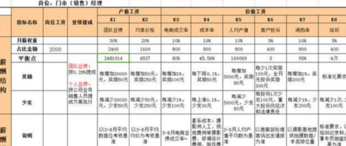 优秀核心员工要离职，除了加工资，您还有想过别的办法吗？