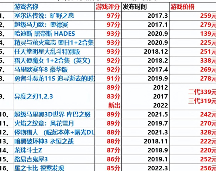 switch必玩游戏排行【switch 游戏推荐排行】