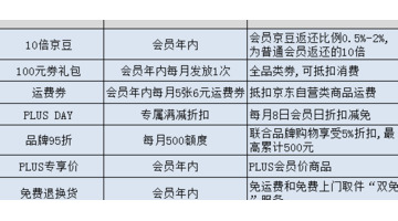 盘点京东plus会员的那些权益【京东plus会员有哪些权益】