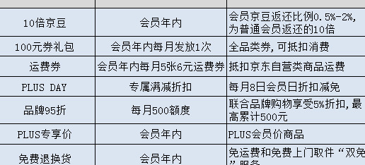 盘点京东plus会员的那些权益【京东plus会员有哪些权益】