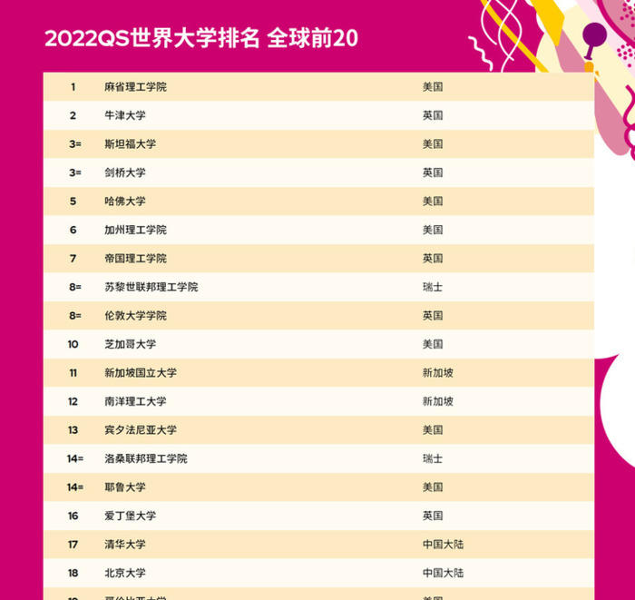 清华北大世界排名【清华北大2022 QS世界大学排名】