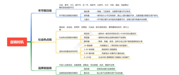 如何精准把握活动促销时机？【怎么精准把握活动促销时机？】