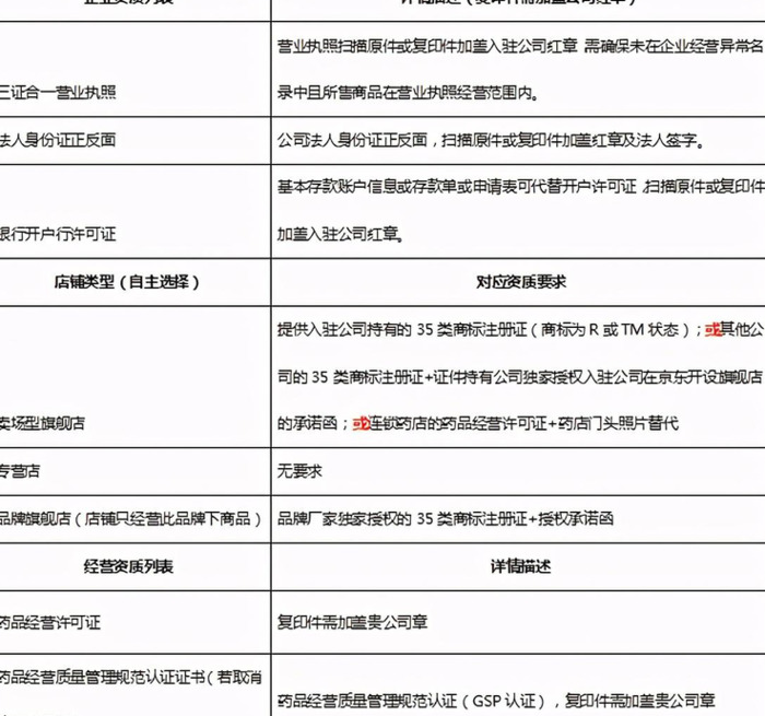 京东大药房如何入驻？【京东大药房入驻的费用】