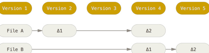 git是什么？【Git 的特性】