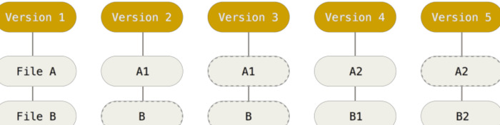 git是什么？【Git 的特性】