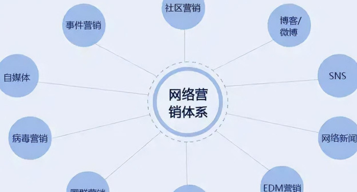 中小企业怎么做好网络推广？【如今比较火的网络营销手法有哪些？】