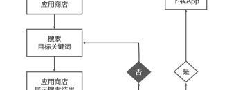 ASO优化技巧【关键词覆盖优化】