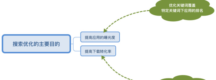 初入ASO优化，如何布局优化才能让产品快速成长？