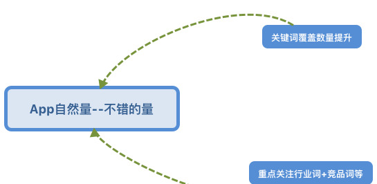 初入ASO优化，如何布局优化才能让产品快速成长？