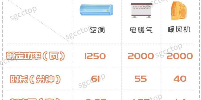 哪种取暖器最省电？【取暖电器哪种最省电？】