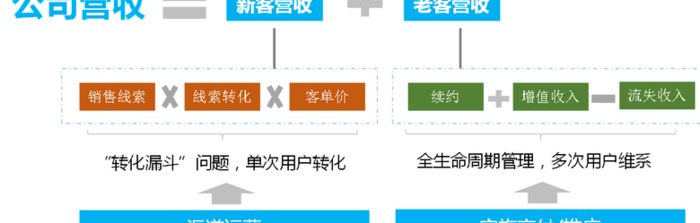 为什么需要2B运营？【如何理解2B运营？】