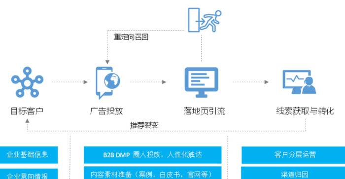 为什么需要2B运营？【如何理解2B运营？】