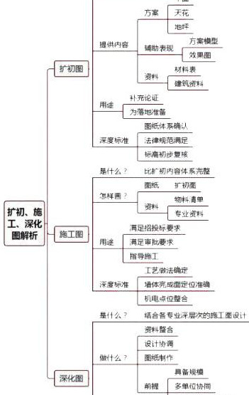 扩初图、施工图、和深化图都是什么意思？【扩初图、施工图、和深化图有什么区别？】