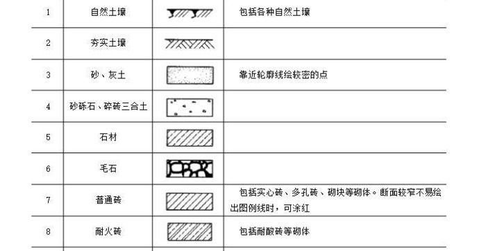 如何快速看懂图纸【最全面的施工图纸符号】